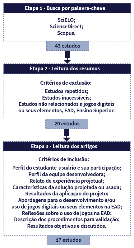 Esquema composto por palavras, quadros e setas. No topo, um quadro de três linhas. Na primeira linha, em letras mais grossas, o texto: ETAPA 1 – BUSCA POR PALAVRAS-CHAVE. Na segunda linha, o texto: SCIELO; SCIENCEDIRECT; SCOPUS. Na terceira linha, ao centro, o texto: 43 ESTUDOS. Abaixo deste quadro, uma seta grossa aponta para outro quadro de três linhas. Na primeira linha, em letras mais grossas, o texto: Etapa 2 – Leitura dos resumos. Na segunda linha, o texto: CRITÉRIOS DE EXCLUSÃO: Estudos repetidos; Estudos inacessíveis; Estudos não relacionados a jogos digitais ou seus elementos, EAD, Ensino Superior. Na terceira linha, ao centro, o texto: 20 ESTUDOS. Abaixo deste quadro, uma seta grossa aponta para outro quadro de três linhas. Na primeira linha, em letras mais grossas, o texto: ETAPA 3 – LEITURA DOS ARTIGOS. Na segunda linha, o texto: CRITÉRIOS DE INCLUSÃO: Perfil do estudante-usuário e sua participação; Perfil da equipe desenvolvedora; Relato de experiência projetual; Características da solução projetada ou usada; Resultados da aplicação do projeto; Abordagens para o desenvolvimento e/ou uso de jogos digitais ou seus elementos na EAD; Reflexões sobre o uso de jogos na EAD; Descrição dos procedimentos para validação; Resultados objetivos e discutidos. Na terceira linha, ao centro, o texto: 17 ESTUDOS.